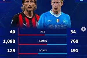 莫德里奇、德布劳内生涯数据：冠军数前者占优，后者参与进球更多