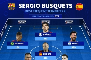 德转评布斯克茨最常搭档11人阵容​：梅西639场第1，皮克605场第2