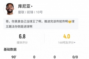 库尼亚本场数据：射门4次射正1次，丢失球权10次，评分6.8