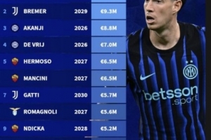 意甲中卫税前年薪排行：巴斯托尼1020万欧元居首，前四国米三席