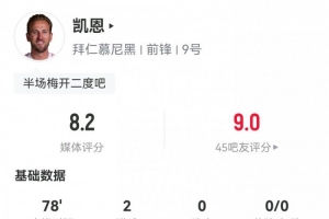 凯恩本场数据：6射5正2粒进球解锁拜仁百球里程碑，评分8.2