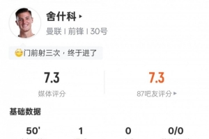 舍什科半场数据：4射正1进球1关键传球+错失1进球机会，评分7.3