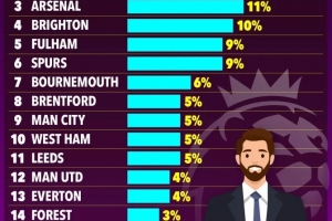 切尔西球迷堪称英超最讲究的夜行人，据《太阳报》报道，他们正是英超中最热衷于在夜晚西装革履外出的球迷群体。