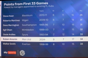 阿莫林执教英超前33轮仅积34分，这一积分在2011年后的英超主帅中排名历史最低。