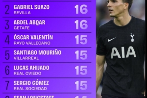 数据机构发布九月铲球数据：帕利尼亚以17次位居榜首，苏亚佐以16次排名第二。