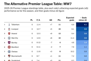 曼联预期进球12.3个但实际仅进7个，相差5.3个创英超最差纪录。