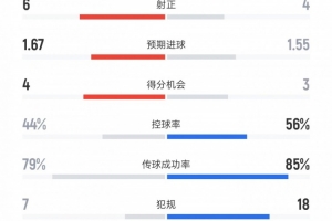 比利亚雷亚尔对阵尤文图斯的数据统计：射门次数17比13，射正次数6比4，控球率为44%比56%。