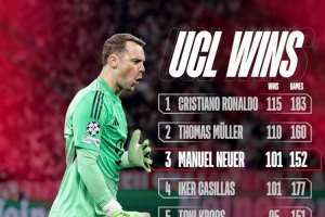 诺伊尔欧冠胜场数达到101场，与C罗、穆勒并列历史第三位。