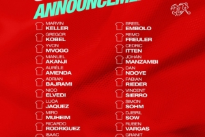 瑞士10月世预赛大名单：科贝尔、扎卡、阿坎吉、恩博洛入选