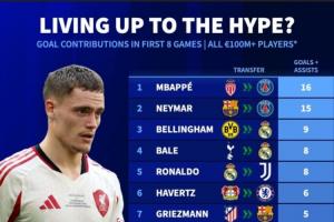 德转统计上亿欧元转会费攻击手前8场比赛贡献榜：姆巴佩排名第一