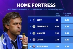 英超主帅执教单一球队主场场均得分排名：斯洛特居首，瓜帅次席，穆帅位列第五。