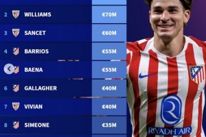 西甲非皇马和巴萨球员身价前十：小蜘蛛以1亿欧居首，马竞六人入选。