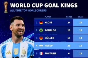 世界杯历史射手榜：梅西13球暂居第四，姆巴佩12球紧随其后，二人能否继续攀升？