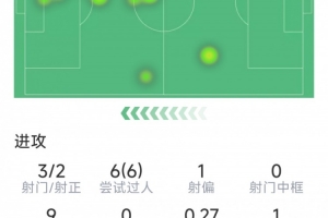 库杜斯数据亮眼：传射建功，6次过人成功，1次错失良机
