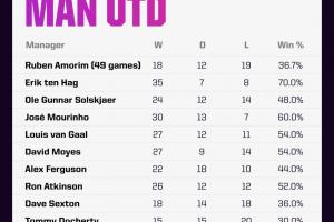 阿莫林执教生涯对阵前东家5战全败，作客老特拉福德近31次仅1胜。