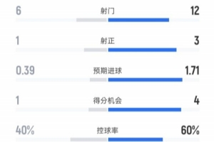 拜仁3-0客场胜法兰克福，全场数据：射门12-6，射正3-1，控球率60%-40%