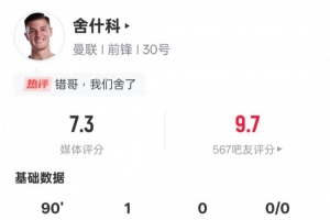 舍什科全场贡献9次成功对抗（为全场最高）并打入1球，送出2次关键传球，最终获得7.3分评分。