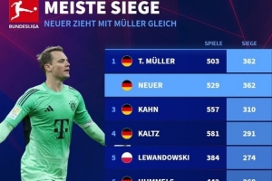 德甲球员胜场榜：穆勒与诺伊尔以362场胜利并列榜首，卡恩以310场排名第三。