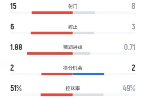 曼联2-0桑德兰全场数据：射门15比8领先，射正6比3占优，控球率51%对49%略占上风