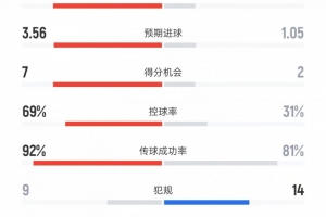 皇马vs黄潜数据：射门26-9、射正7-2、控球率69%-31%