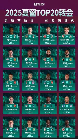 夏窗转会球员表现TOP10：维尔茨1.25欧身价10场1助，舍什科8场2球，迪亚斯6球4助