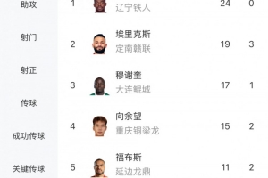 中甲射手榜更新：姆本扎以24球占据榜首，埃里克斯名列次席，向余望排名第四。