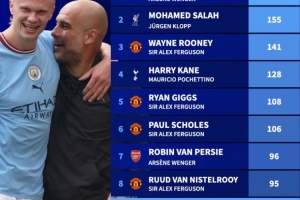 德转统计同一主帅执教期间球员进球榜：亨利以175球排名第一，萨拉赫以155球紧随其后。