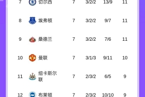 英超丢球数排名：阿森纳3球居首，西汉姆16球垫底