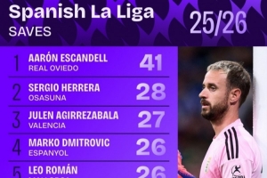 西甲门将扑救次数：埃斯坎德尔（皇家奥维耶多）以41次位列榜首