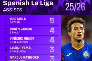 西甲助攻榜：维尼修斯并列第二，亚马尔、拉什福德、居勒尔并列第四。