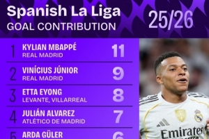 西甲参与进球数排行榜：姆巴佩领跑，维尼修斯次席，阿尔瓦雷斯位列第四