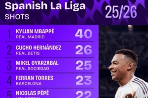 西甲射门次数统计出炉：姆巴佩以40次射门领跑，费兰-托雷斯位列第四，亚马尔排名第八。