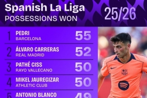 西甲抢断次数排名：佩德里以55次位列第一，卡雷拉斯以52次排名第二。