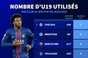 五大联赛本赛季U19球员出场数：切尔西以7人领跑，巴萨与巴黎并列第二，各用5人。