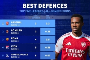 五大联赛球队场均失球数排行：阿森纳以场均0.3球高居榜首，AC米兰与罗马分列二、三位。