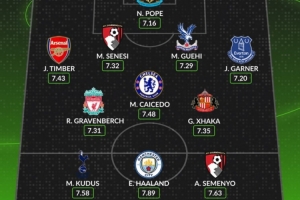 WhoScored评选英超赛季迄今最佳阵容：哈兰德、凯塞多、扎卡、廷伯入选