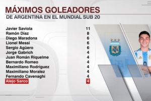 世青赛历史射手榜：萨维奥拉以11球领跑，梅西6球紧随其后，萨尔科进4球。