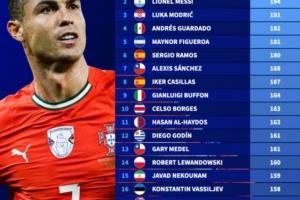 国家队出场次数排行榜：C罗以223场领跑，梅西以194场位居次席