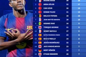 U21球员俱乐部层面参与进球数历史排行：亚马尔以39场32球位列榜首