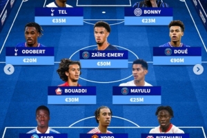 法国U21最贵阵容：杜埃9000万欧居首，约罗、博尼、特尔在列