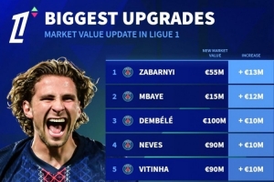 法甲球员身价涨幅榜：扎巴尔尼身价上涨1300万欧排名第一，登贝莱上涨1000万欧紧随其后。