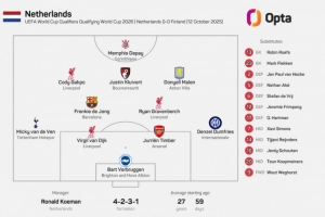 荷兰今年已第5次排出无荷甲球员的首发阵容，此前所有年份的总和也仅为此数。