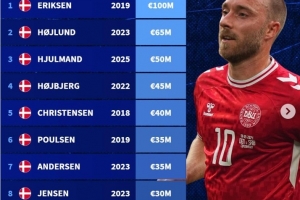 丹麦球员历史身价排名：埃里克森以1亿欧元位列第一，霍伊伦以6500万欧元排名第二。