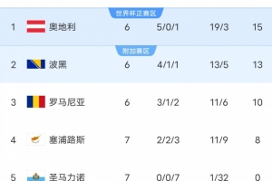 圣马力诺末轮需惨败对手大比分，方有机会晋级世界杯附加赛。