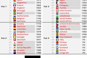 世界杯抽签档位预测更新：德国队升至一档，克罗地亚队降至二档，佛得角队位列四档。