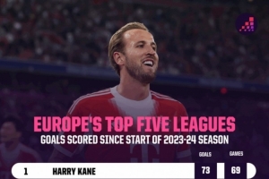 23-24赛季五大联赛射手榜：凯恩以73球高居榜首，姆巴佩与哈兰德分列二三位。