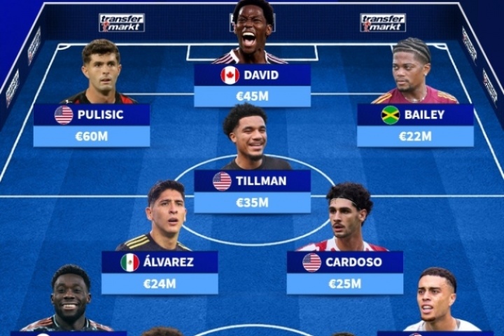 总身价达3.15亿！中北美最贵阵：普利西奇领衔，戴维斯入选，美国球员占四人。