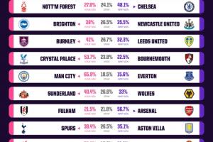 Opta超级计算机预测本轮英超：利物浦对阵曼联胜率超七成，曼联胜率仅11.2%