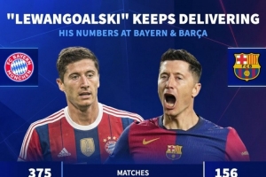 莱万在拜仁375场轰入344球效率依旧，巴萨期间156场贡献105球。