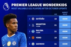 英超U21球员身价榜：埃斯特旺、亚当-沃顿、巴莱巴均以6000万欧并列最高